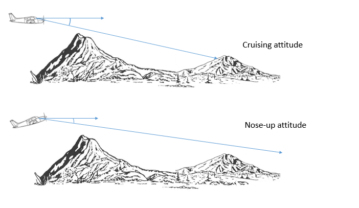 Pilot’s viewing angle depending on the flight attitude (Source: TSB, using figures in Transport Canada’s Air Command Weather Manual [TP 9352E] and Flight Training Manual [TP 1102E])