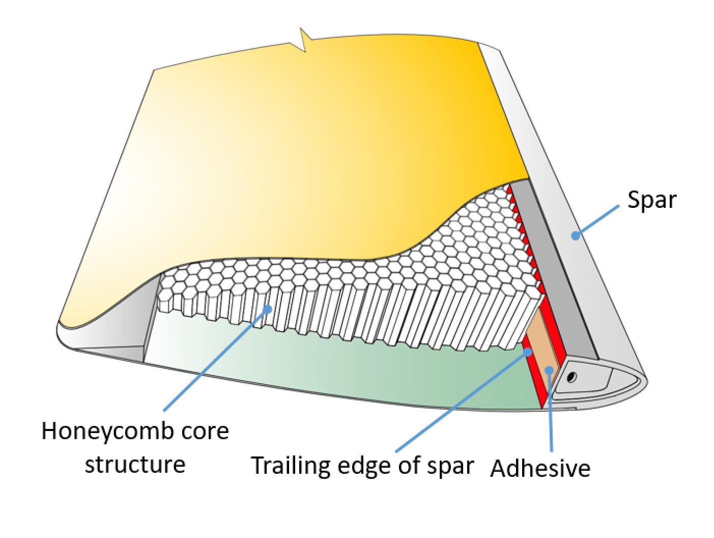 Diagram showing where the adhesive is applied between the trailing edge of the spar and the honeycomb core structure (Source: TSB)