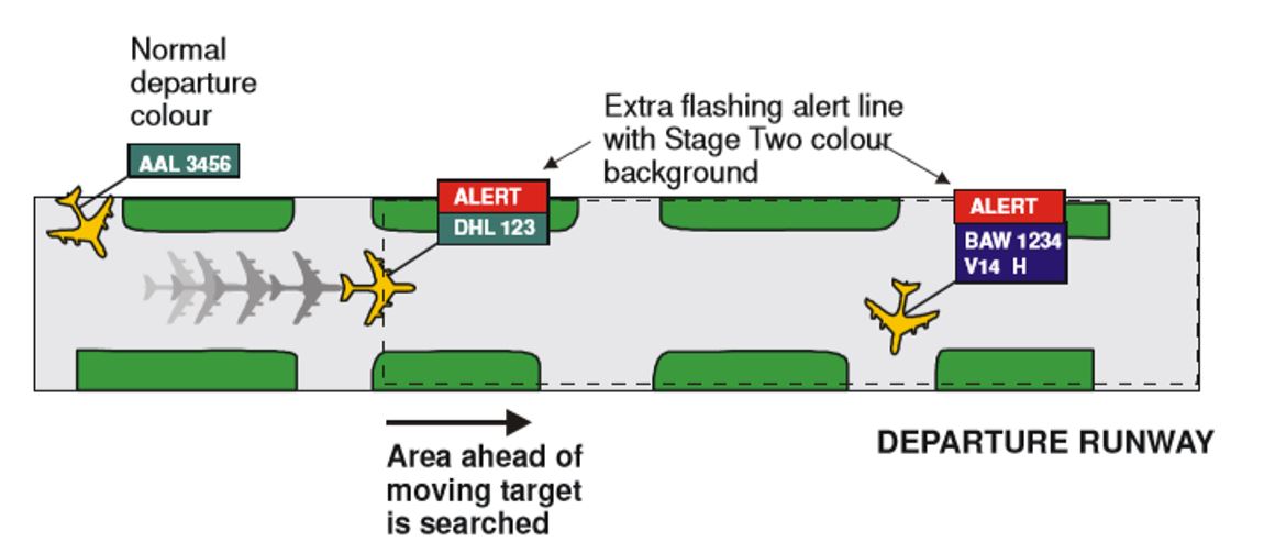 Stage 2 alert – departing aircraft (Source: Indra Navia AS, Sub-System Description - Runway Incursion Monitoring and Conflict Alert [RIMCAS], Revision 2.5 [09 September 2020], Figure 2-11, p. 14)