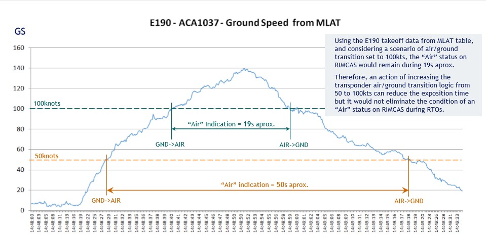 Graph depicting the approximate time the Embraer 190 is identified as in air at 50 and 100 knots