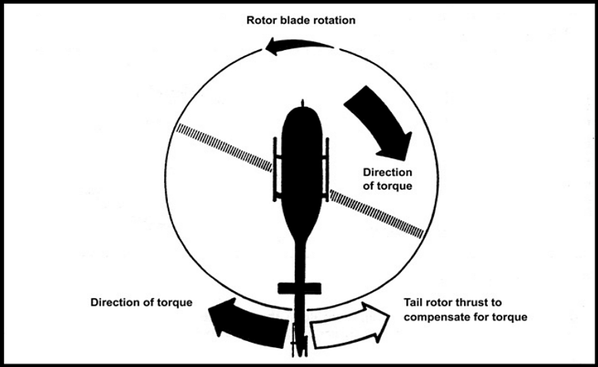 Torque effect (Source: Transport Canada, TP 9982, <em>Helicopter Flight Training Manual</em>, Second Edition [June 2006], Figure 3-3)