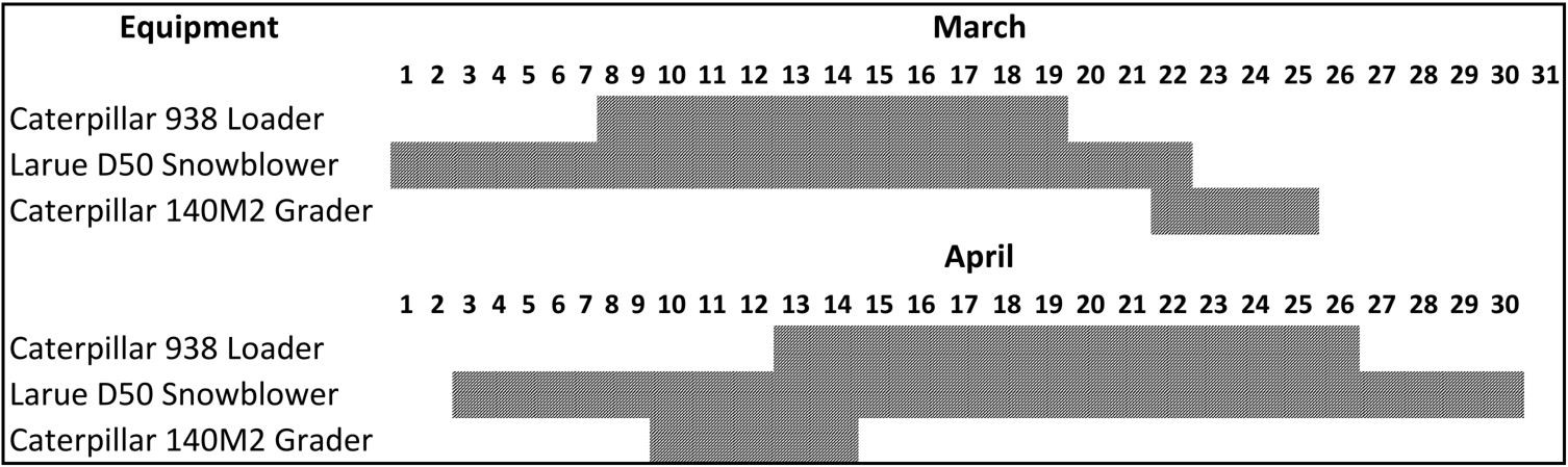 Out-of-service dates for snow removal equipment at Kugaaruk Airport in March and April 2020, indicated by shaded areas (Source: TSB, based on information provided by Nunavut Airports Division, Department of Economic Development and Transportation)