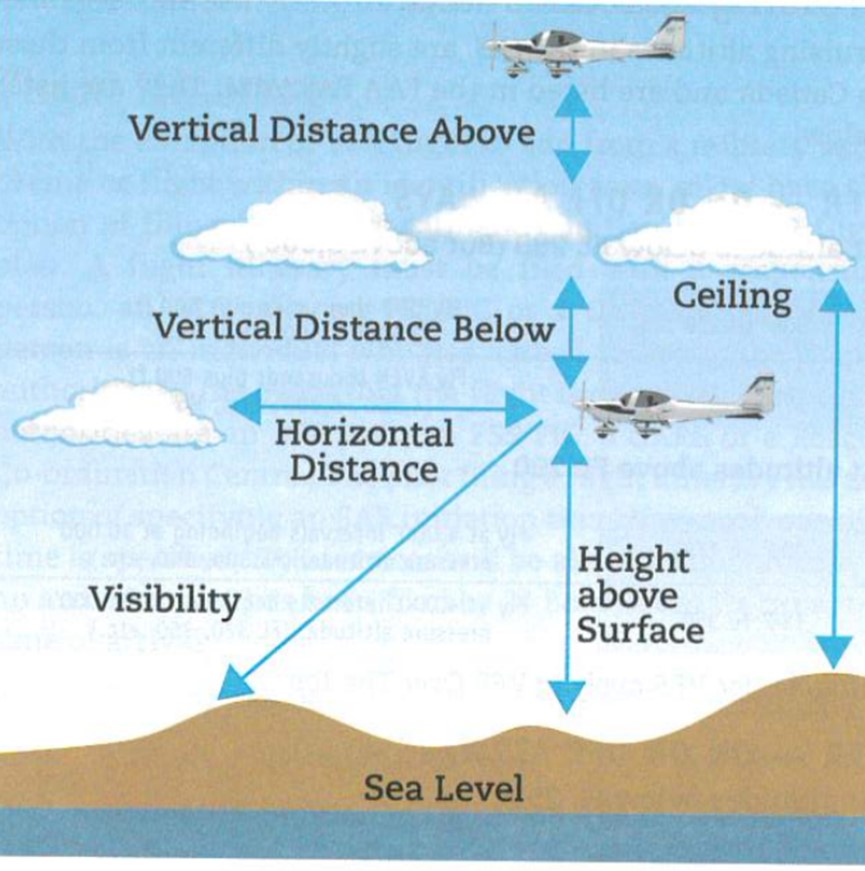 Illustration showing minima for meteorological references (Source: Aviation Publishers Co. Ltd., From the Ground Up, 29th Edition [2021], section 5.2.9: Weather Minima for VFR Flight, Fig. 4)