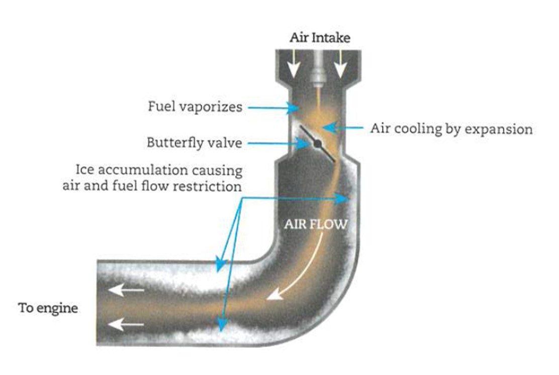 Illustration showing how the formation of carburetor icing can restrict or prevent the fuel-air mixture from flowing to the engine (Source: Aviation Publishers Co. Ltd., From the Ground Up, 29th Edition [2021], section 3.3.5: Carburetor Icing, Figure 26.)
