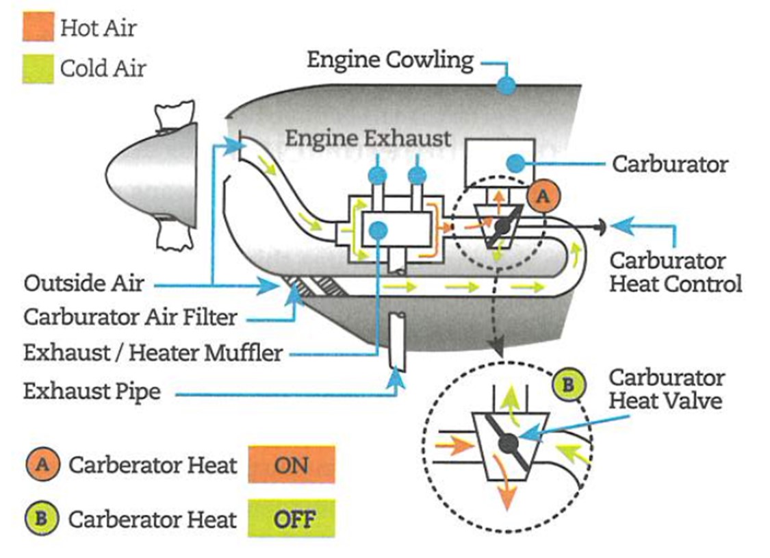 Carburetor heating system (Source: Aviation Publishers Co. Ltd., From the Ground Up, 29th Edition [2021], section 3.3.5: Carburetor Icing, Figure 26.)