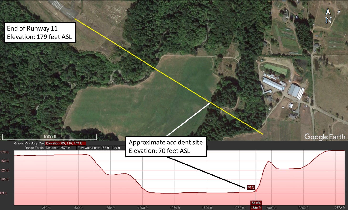 Map showing the approximate accident site and elevation profile between the end of the runway and the field (Source: Google Earth, with TSB annotations)