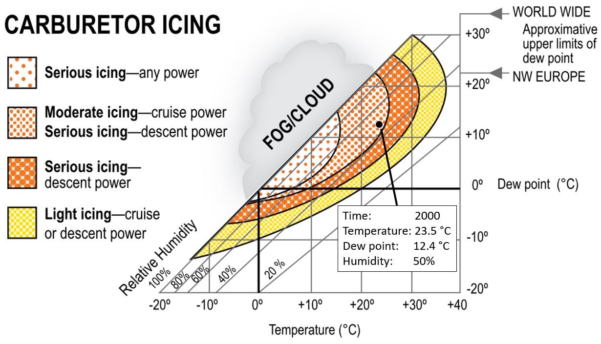 Chart providing weather conditions that can induce carburetor icing based on temperature, dew point, and humidity with the CAT4 weather conditions plotted (Source: Transport Canada, TP 14371E, Transport Canada Aeronautical Information Manual (TC AIM), AIR – Airmanship (24 March 2022), section 2.3, figure 2.2, with TSB annotations)