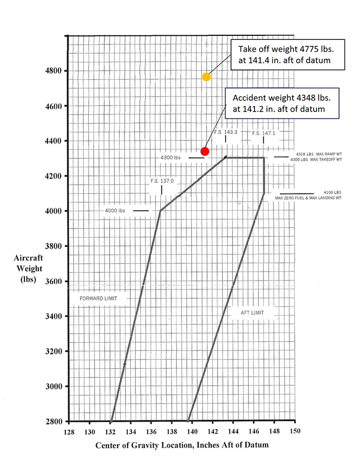 Graph showing the aircraft weight and balance at takeoff and at the time of the accident compared with the manufacturer’s reference weight and balance envelope (Source: JetPROP, LLC, JetProp DLX Pilot’s Operating Handbook and FAA Approved Airplane Flight Manual [01 July 2014], last page of Section 6: Weight and balance, with TSB annotations)