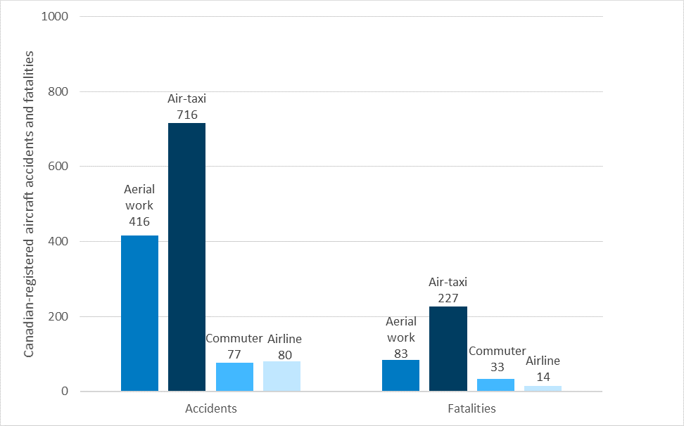 Number of accidents and fatalities in aerial work, air-taxi operations, commuter operations, and airline operations, during the study period 2000–2014