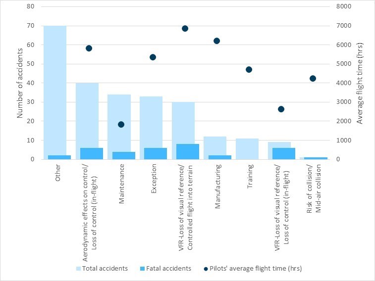 Average flight time for pilots involved in helicopter air-taxi accidents, compared to the total number of helicopter accidents (240) and fatal accidents during the study period, 2000–2014