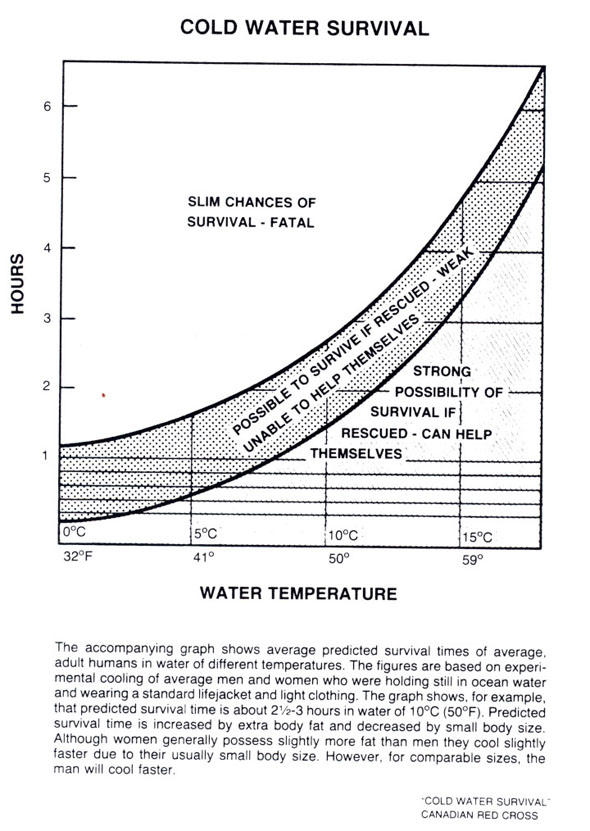 Appendix H - Cold Water Survival Chart 