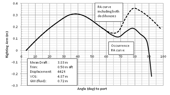 Figure 5. Occurrence righting arm (RA) curve showing the effect of lost buoyancy from the deckhouses