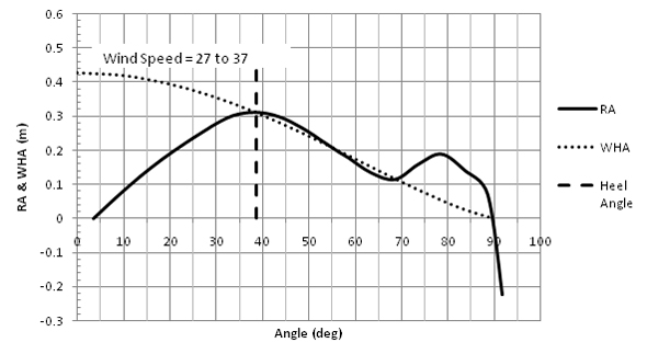 Figure 6. Occurrence righting arm (RA) / wind heeling arm (WHA) curves