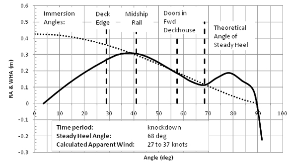 Figure 8. Occurrence righting / heeling arms in horizontal winds with critical angles shown