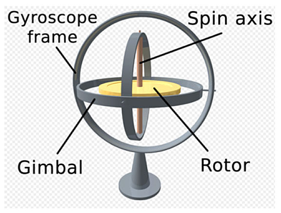 Diagram of a gyroscope
