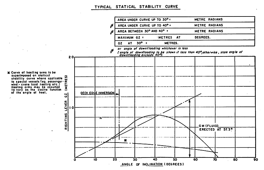 Typical stability curve