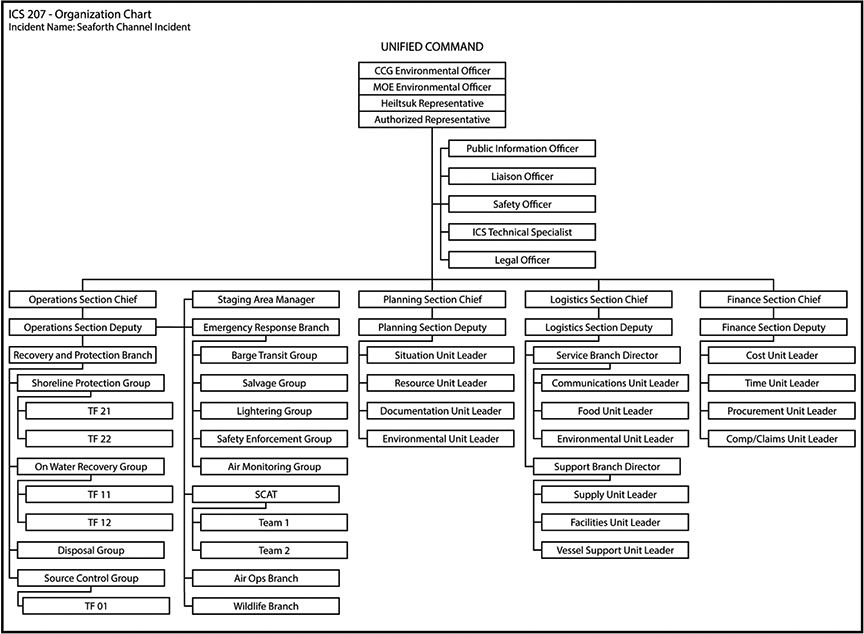 Incident command system organization chart