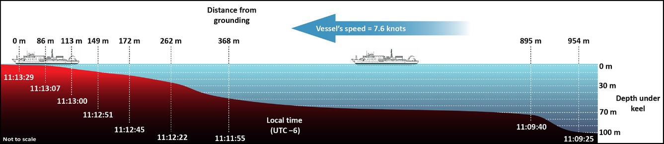 Times, under-keel depths, and distances prior to the grounding of the Akademik Ioffe (Source: TSB)
