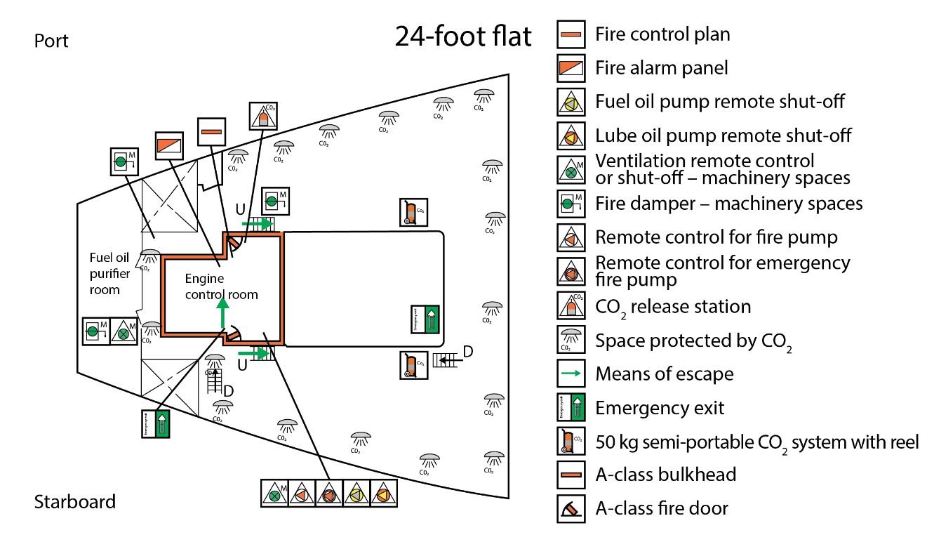 Plan view of the 24-foot flat, showing the engine control room, A-class divisions, and the locations of the fire extinguishers (Source: TSB, based on Lower Lakes Towing Ltd. fire plan)