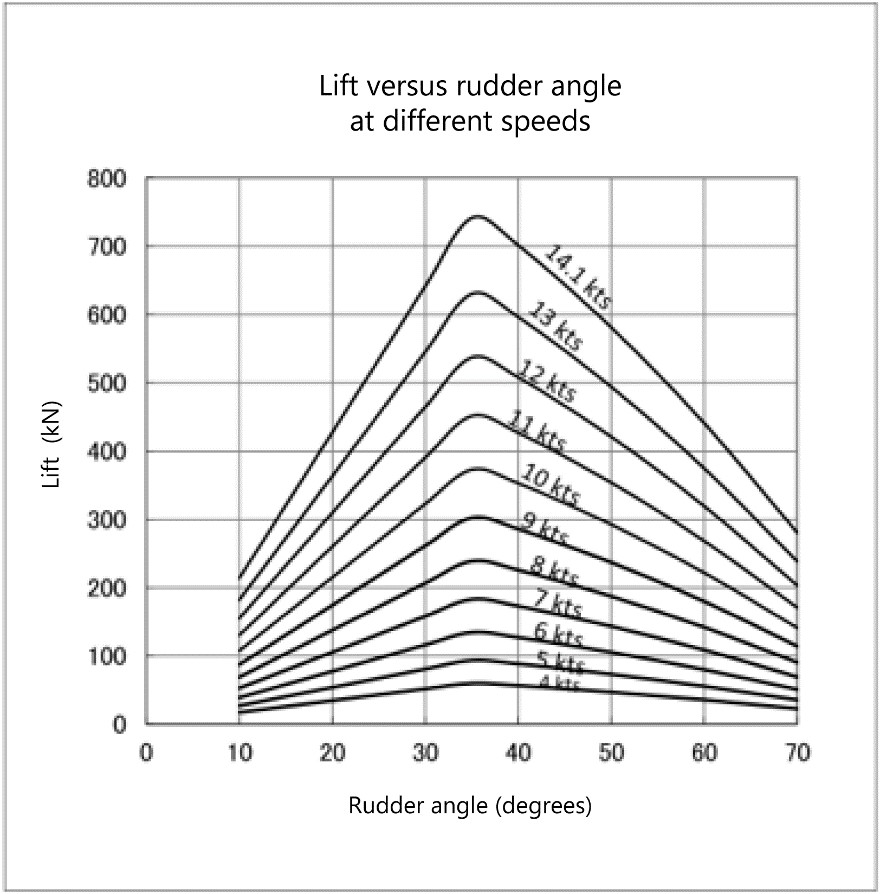 Lift force in relation to rudder angle at different speeds (Source: Japan Hamworthy & Co. Ltd.)