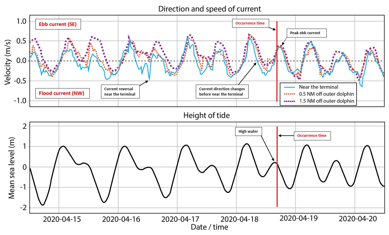 Model predictions for direction and speed of current (top graph) and model predictions for height of tide (bottom graph) (Source: Ocean Modeling and Predictions Section, Institute of Ocean Sciences)