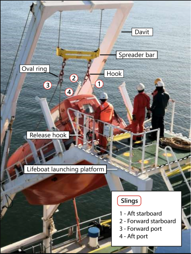 Free-fall lifeboat attached to the davit by slings (Source: Apollonia Lines S.A., with TSB annotations)
