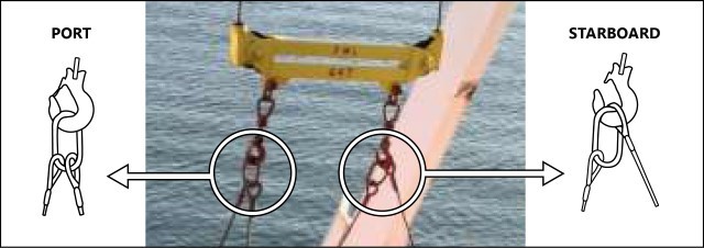 Photo and diagram showing how the slings were attached to the hooks during the occurrence drill (Source: Apollonia Lines S.A., with TSB annotations)