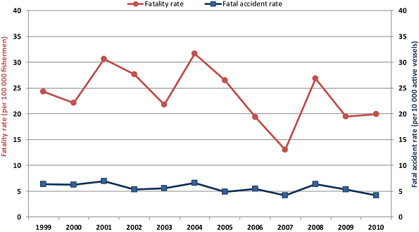 Fatality rate and fatal accident rate, 1999–2010