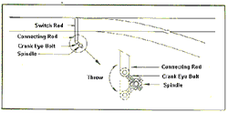 Diagram of a spindle, connecting rod and crank eye bolt