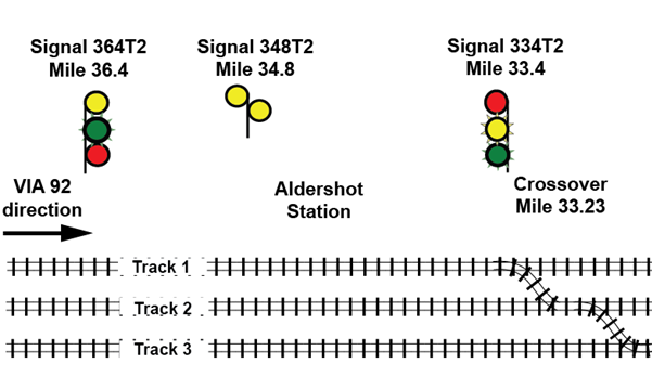  Aspects displayed when the crossover at Mile 33.23 is lined to bring a train from track 2 to track 3