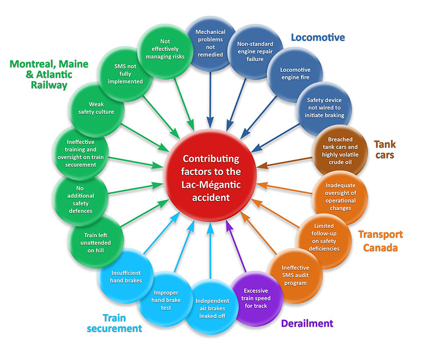 Illustration of the 18 causes and contributing factors