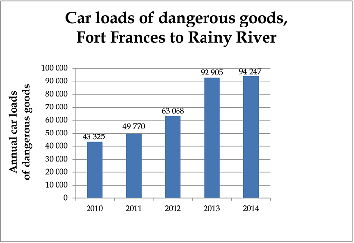 Annual number of car loads of dangerous goods over the Fort Frances Subdivision