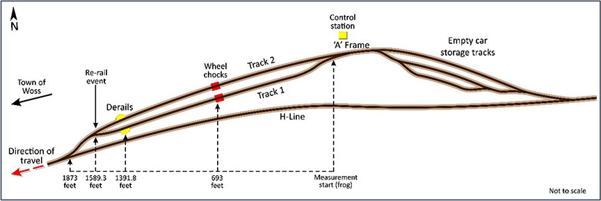 Track layout at the Woss Reload Centre