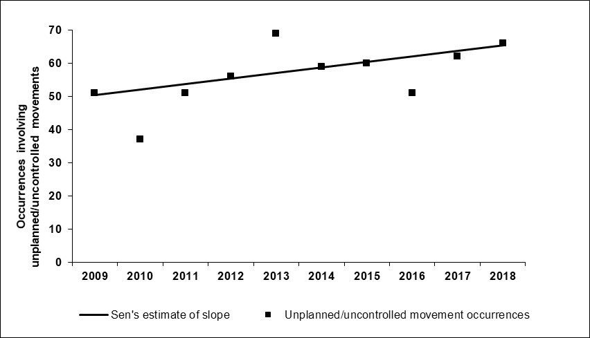 Average increase per year of occurrences involving unplanned/uncontrolled movements, 2009 to 2018