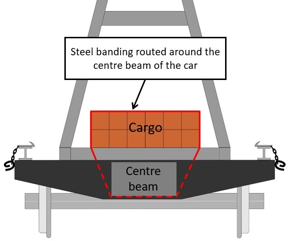 Securement of cargo under the A-frame (CP practice before May 2018)(Source: TSB)