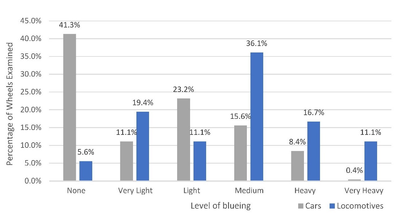 Blueing level of examined wheels, comparing locomotives to cars (Source: TSB)