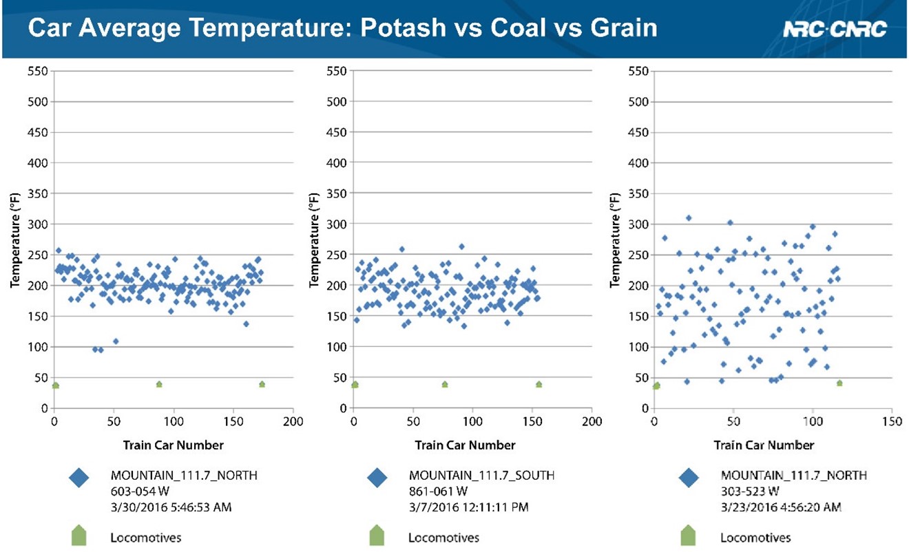 Temperature distribution for potash, coal and grain unit trains (Source: National Research Council of Canada)