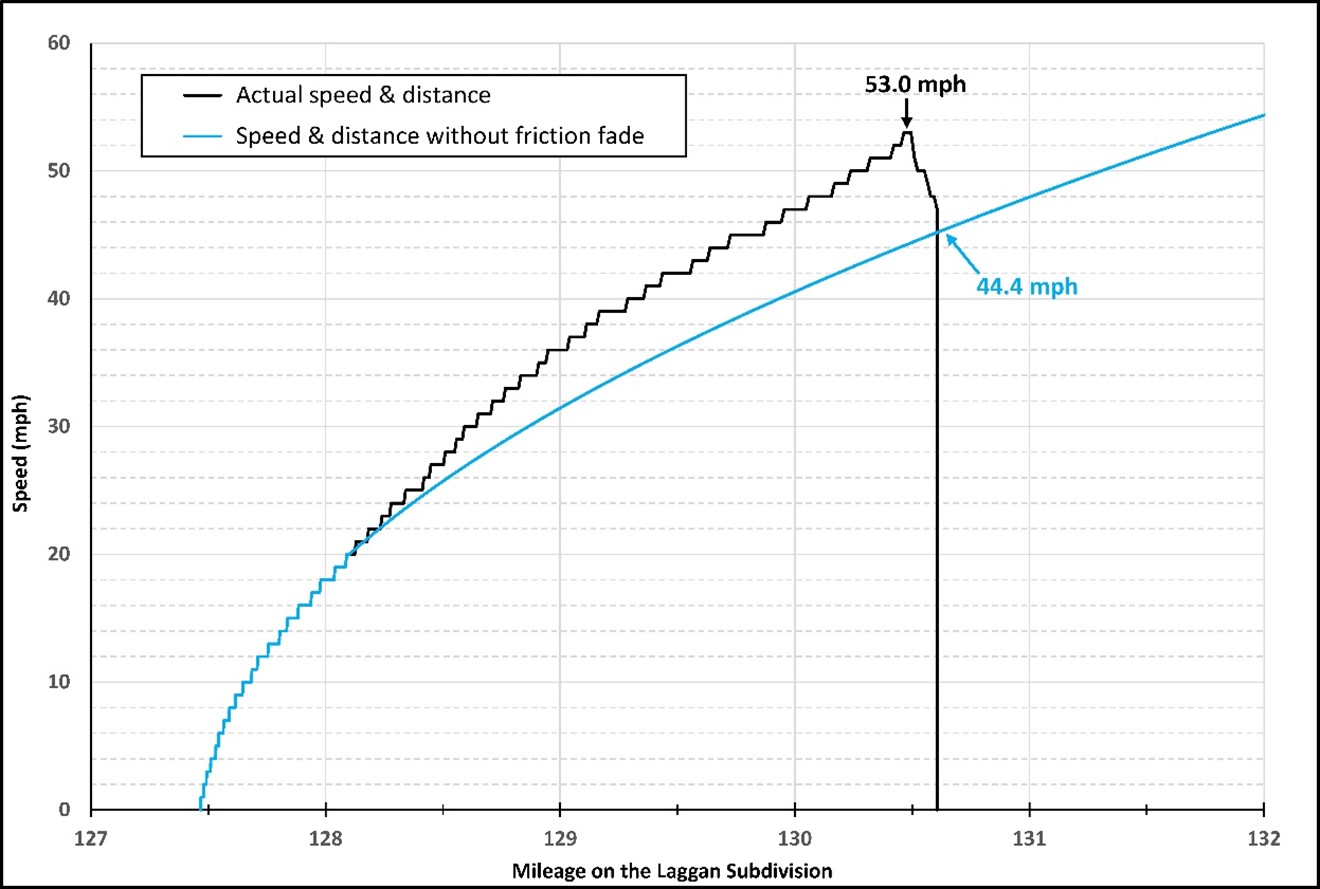 Calculated speeds for lead locomotive with and without friction fade (Source: TSB)