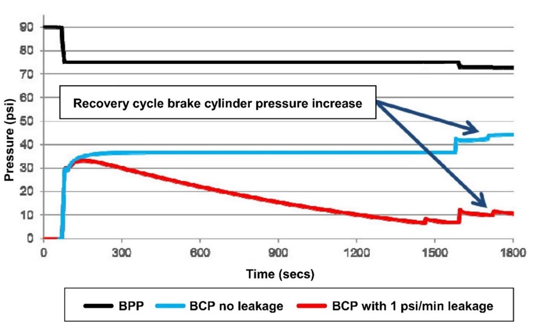 Activation of brake cylinder maintaining feature for a 1 psi/minute leakage rate of brake cylinder pressure (Source: A. Aronian & L. Vaughn, “NYAB Brake Cylinder Maintaining and Field Trials Update”, presented at the Air Brake Association Conference, Minneapolis, Minnesota [October 2015])
