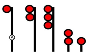 1. A high mast, single aspect signal displaying red with an ‘A’ plate on the mast.
2. A high mast, inline, double aspect signal displaying red on the top, red on the bottom.
3. A high mast, inline, triple aspect signal displaying red on the top, red in the middle, red on the bottom.
4. A double aspect, dwarf signal displaying red on the top, red on the bottom.
5. A single aspect dwarf signal displaying red.
