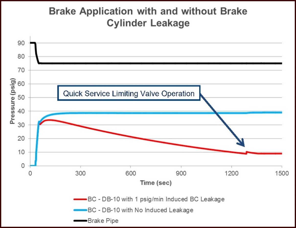Quick service limiting valve – braking degradation curve following a brake application (15 psi brake pipe reduction) (Source: A. Aronian and L. Vaughn, “NYAB Brake Cylinder Maintaining Trials Update,” presented at the Air Brake Association Conference, Minneapolis, Minnesota, United States [October 2015])