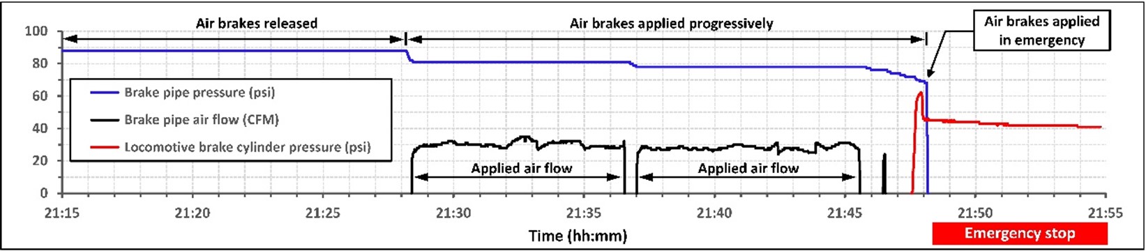 Graph showing the unexpected increase in air flow as the train descended Field Hill  (Source: TSB, based on data from the UP 5359 locomotive event recorder)