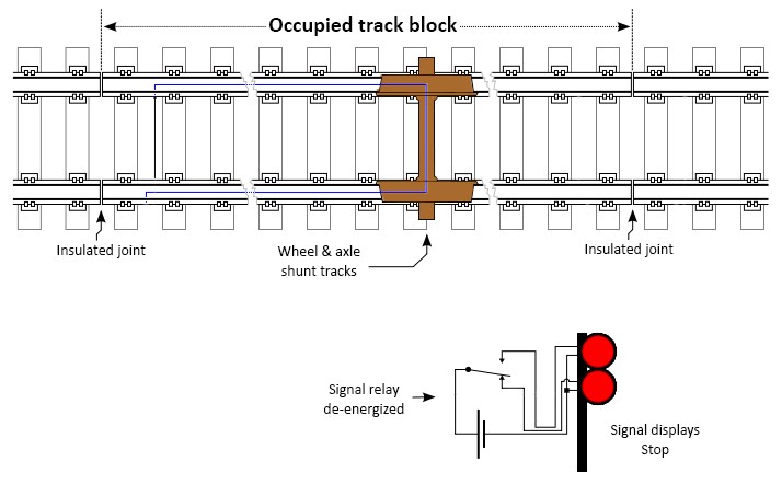 Diagram of an occupied track block illustrating how the wheels and axle of a train or vehicle shunt the tracks and generate signals to inform the crew to stop the train (Source: TSB)