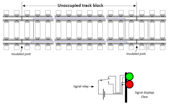 Diagram of an unoccupied track block and the Clear signal that is displayed (Source: TSB)