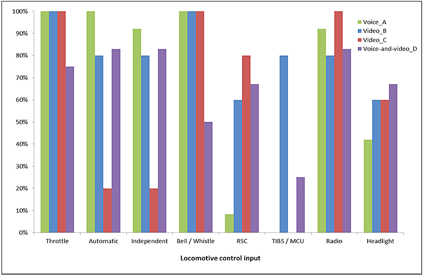Percentage of recordings in which it was definitely possible to identify operators' use of locomotive control inputs