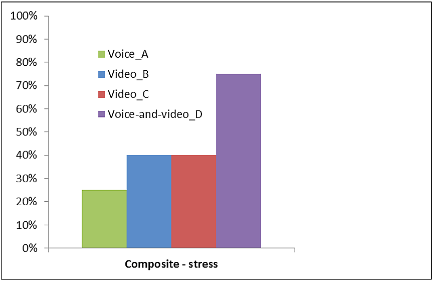 Percentage of recordings that allowed the identification of elements of stress