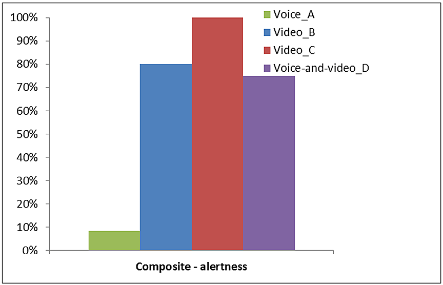 Percentage of recordings that allowed the identification of elements of alertness/fatigue