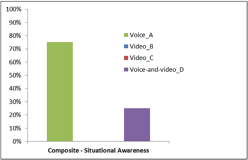 Percentage of recordings that allowed the identification of signs of situational awareness
