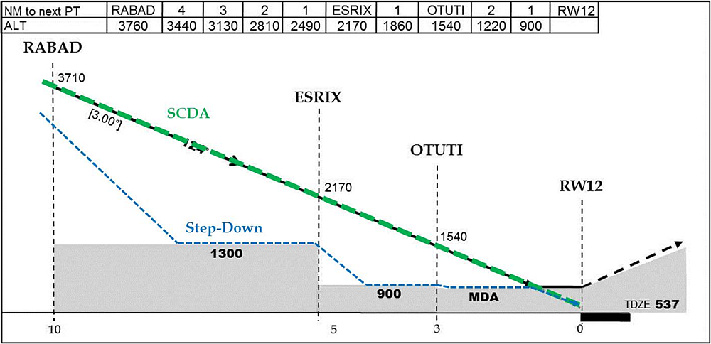 Diagram of stabilized constant descent angle versus step-down technique. Se previous paragraph for details