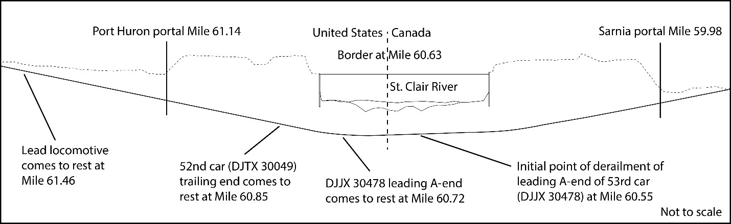 Schematic showing initial point of derailment and relevant mileages (Source: TSB)